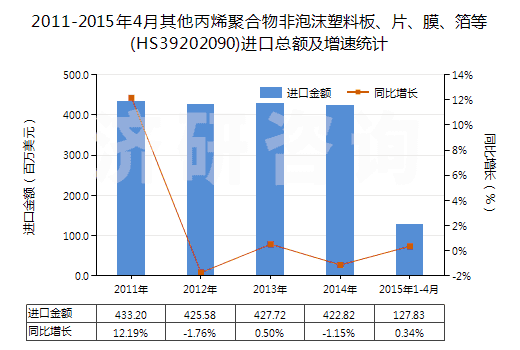 2011-2015年4月其他丙烯聚合物非泡沫塑料板、片、膜、箔等(HS39202090)進口總額及增速統(tǒng)計